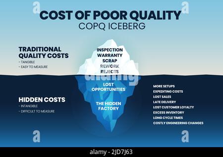 A vector illustration of the Cost of poor quality (COPQ) or poor quality costs (PQC) iceberg concept is costs in defect systems, processes, and produc Stock Vector