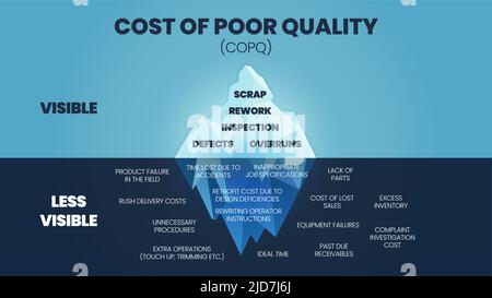 A vector illustration of the Cost of poor quality (COPQ) or poor quality costs (PQC) iceberg concept is costs in defect systems, processes, and produc Stock Vector