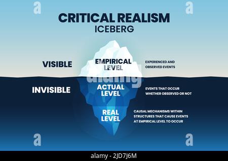 The vector iceberg model of Critical Realism (CR) is a philosophical ...