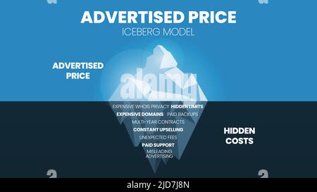 The iceberg model of the advertised price is a vector illustration on the surface, and hidden costs underwater such as expensive domain, backup, contr Stock Vector