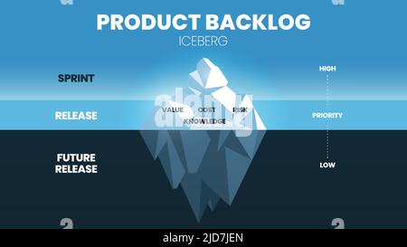 The vector and illustration of an iceberg model in an agile product backlog have 3 levels. The tip has sprint or high value, cost, risk, and knowledge Stock Vector