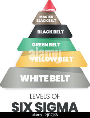 A vector infographic in a pyramid or triangle shape of levels of sigma which is a continuous improvement methodology has white, yellow, green, black, Stock Vector