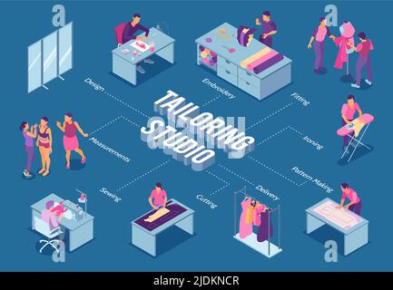 Isometric sewing studio flowchart with design measurements embroidery fitting ironing pattern making sewing and other steps vector illustration Stock Vector