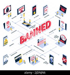 Isometric internet blocking flowchart with ip closed banned not found account lock deleted warning shadow ban and other descriptions vector illustrati Stock Vector