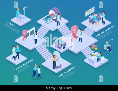 Cancer control oncological medial center concept isometric composition with mri scan laboratory tests diagnosis treatment vector illustration Stock Vector