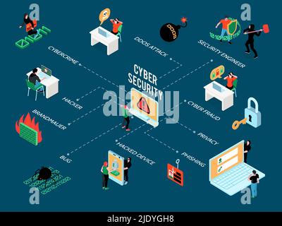 Cyber security isometric flowchart with hacker attacks and internet threats icons on blue background 3d vector illustration Stock Vector