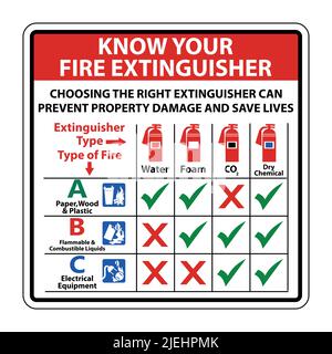 Know Your Fire Extinguisher Sign on white background,Vector illustration Stock Vector