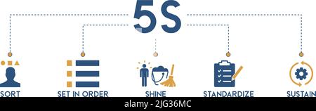 5s banner web icon vector illustration for lean manufacturing methodology of cleaning organization system with sort, set in order, shine, standardize Stock Vector