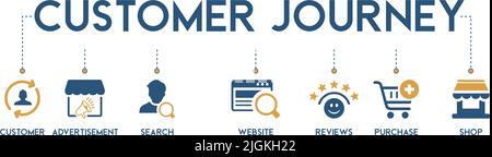 Customer journey experience, conversion vector banner with icons of customer, advertisement, search, website, reviews, purchase and shop Stock Vector