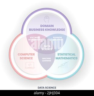 Data Science concept is combining domain, business knowledge, computer science and statistical mathematics to extract knowledge and insights Stock Vector