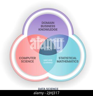Data Science concept is combining domain, business knowledge, computer science and statistical mathematics to extract knowledge and insights Stock Vector