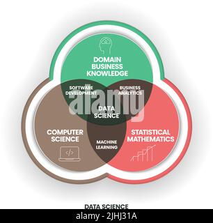 Data Science concept is combining domain, business knowledge, computer science and statistical mathematics to extract knowledge and insights Stock Vector