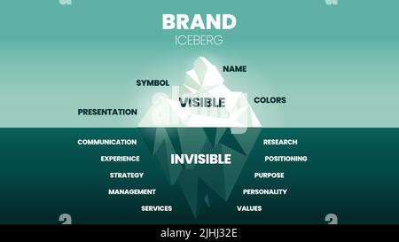 A vector illustration of Brand Iceberg model concept has elements of brand improvement or marketing strategy, surface is visible presentation, symbol Stock Vector