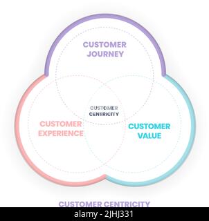 Customer Centricity Venn Diagram Has Customer Journey, Customr ...