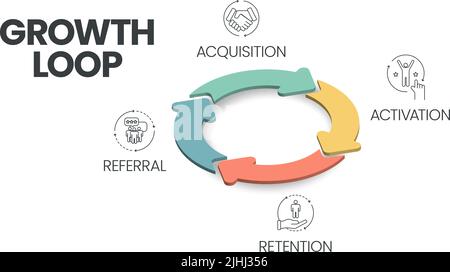 Growth Loop concept has 4 steps to analyze such as acquisition, activation, retention and referral vector banner with icons. Content marketing banner. Stock Vector