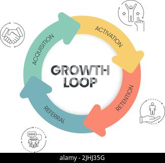 Growth Loop concept has 4 steps to analyze such as acquisition, activation, retention and referral vector banner with icons. Content marketing banner. Stock Vector