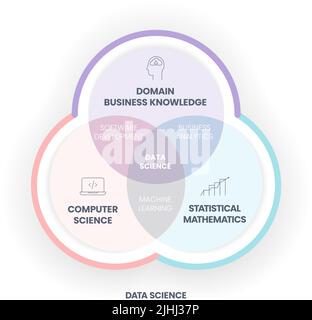 Data Science concept is combining domain, business knowledge, computer science and statistical mathematics to extract knowledge and insights Stock Vector