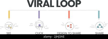 The vector banner with icons in Viral Loop concept has 4 steps to analyze such as see, click, design to share and share. Content marketing banner Stock Vector
