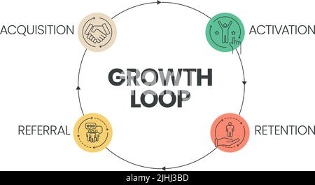 Growth Loop concept has 4 steps to analyze such as acquisition, activation, retention and referral vector banner with icons. Content marketing banner. Stock Vector