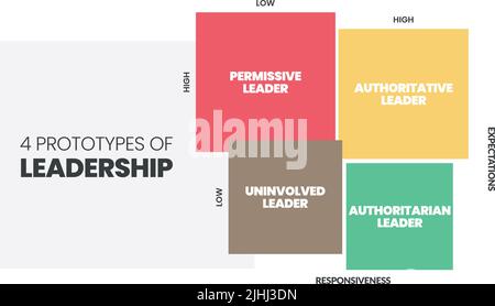Prescribed Leader Example 4 Prototypes of Leadership matrix infographic presentation, permissive ...