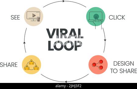 The vector banner with icons in Viral Loop concept has 4 steps to analyze such as see, click, design to share and share. Content marketing banner Stock Vector