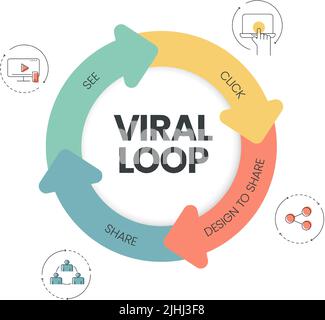 The vector banner with icons in Viral Loop concept has 4 steps to analyze such as see, click, design to share and share. Content marketing banner Stock Vector