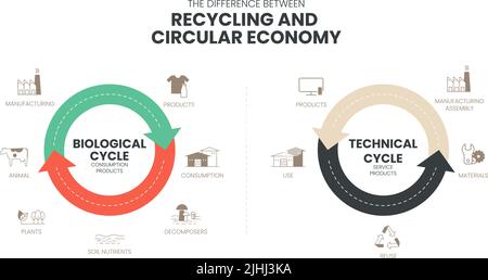 Circular economy and energy production, manufacturing circulation ...