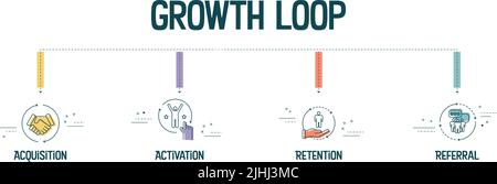 Growth Loop concept has 4 steps to analyze such as acquisition, activation, retention and referral vector banner with icons. Content marketing banner. Stock Vector