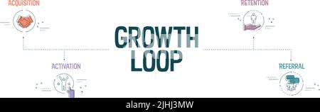 Growth Loop concept has 4 steps to analyze such as acquisition, activation, retention and referral vector banner with icons. Content marketing banner. Stock Vector