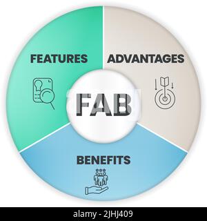 A FAB analysis describes the features, advantages and benefits of a ...