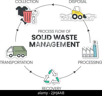 Solid Waste Management strategy. Sustainable management of solid wastes such as collection, transportation, recovery, processing and disposal. Stock Vector