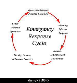 Components of Emergency Response Cycle Stock Photo - Alamy