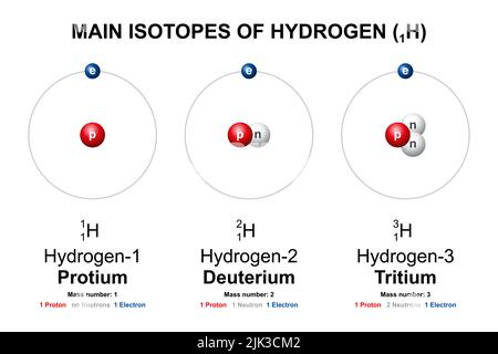 Main isotopes of Hydrogen. Protium, Deuterium (D) and Tritium (T) are the three naturally occurring isotopes of the chemical element hydrogen. Stock Photo