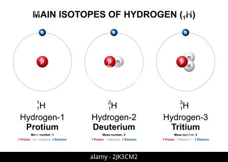 Hydrogen chemical element atomic structure illustration backdrop Stock ...