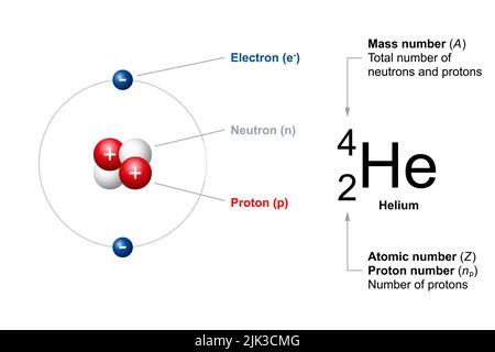 Atomic number and mass number of ordinary atoms, using helium as an example. The atomic number (Z) is also the number of protons (np). Stock Photo