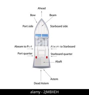 Ship or Boat parts with names. Stock Vector