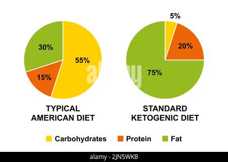 American and ketogenic diet percentages. Carbohydrates, protein and fat percentages of a typical American and of a ketogenic diet. Pie charts. Stock Photo
