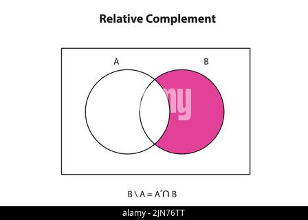 The set of elements contained in a given set that are not elements of another specified set, two sets A and B, the relative complement of A in B sets Stock Vector