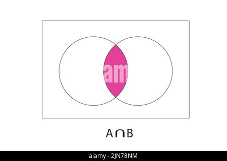 Intersection of set (Set theory in mathematics), set containing all elements of A that also belong to B or equivalently, all elements of B that also Stock Vector