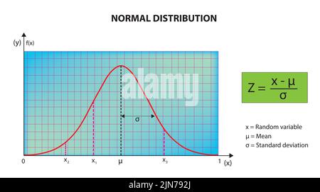 normal distribution curve with mean, score and standard deviation Stock Vector