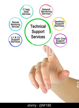 Presenting Six Technical Support Services Stock Photo - Alamy