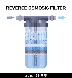 Water filter layers. Reverse osmosis system for water purifying, cleaning and sanitizing from dust particles and microbes. Vector infographic Stock Vector