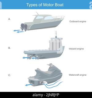 Types of Motor Boat. A working of the propeller installed in a boat 3 types Stock Vector