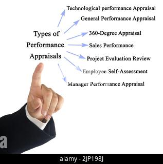 Seven Types of Performance Appraisals Stock Photo