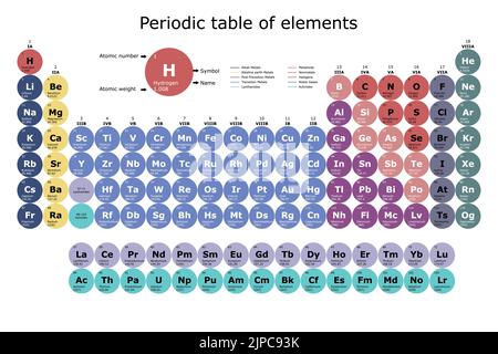 Periodic Table Classification Of The Chemical Elements With Their 