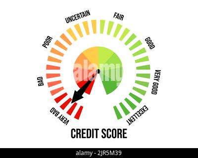 Very bad credit score. Credit rating indicator isolated on white background. The arrow points to red. Credit score gauge. Design for apps and websites Stock Vector