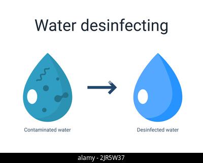 Water disinfect icon bactericidal dioxide dirt pool cycle symbol. Clean water disinfect sterilization liquid logo. Stock Vector