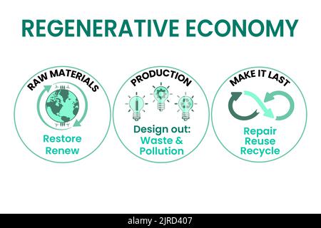 Regenerative Economy illustrated, regenerative sustainable economy renewable resources, design out waste, reuse, repair, recycle make it last for sust Stock Photo