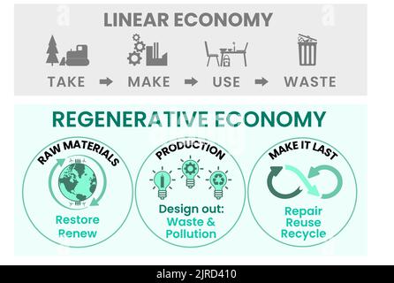 Linear and Regenerative Economy illustrated, regenerative sustainable economy against take, make, use, waste, renewable resources, reuse, repair, recy Stock Photo