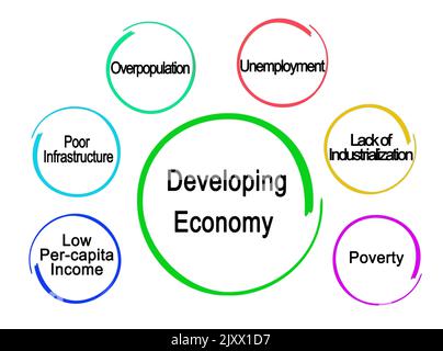 Six Characteristics of Developing Economy Stock Photo - Alamy